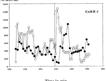 Figure 4. Representative pulsatile human chorionic gonadotrophin (HCG) secretion by two different placental explants before and after injection of 10 –8 mol/l gonadotrophin-releasing hormone (GnRH)-I, given at the 240 th minute