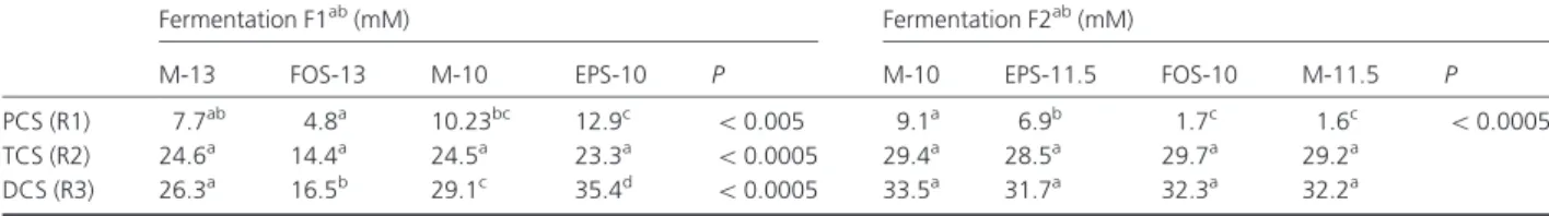 Table 7. Effect of medium carbohydrate composition on ammonia production in the three reactors for two colonic fermentation experiments, F1 and F2
