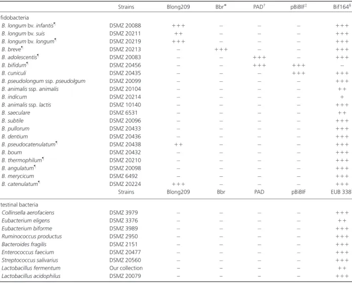 Table 1. Bacterial strains used for the fluorescence in situ hybridization probe specificity tests with conditions described in Table 2