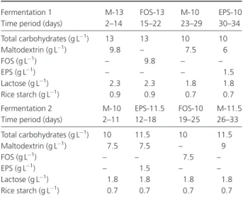 Table 3. Carbohydrate composition of fermentation media tested during two continuous colonic fermentation experiments
