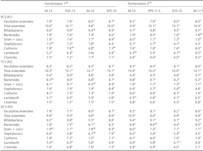 Table 4. The effect of medium carbohydrate composition on bacterial populations measured by plate counts in effluents from the three reactors for two fermentation experiments