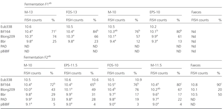 Table 5. The effect of medium carbohydrate composition on bifidobacteria populations determined with fluorescence in situ hybridization (FISH) analyses in effluent samples from distal colon simulation (R3) during two colonic fermentations F1 and F2