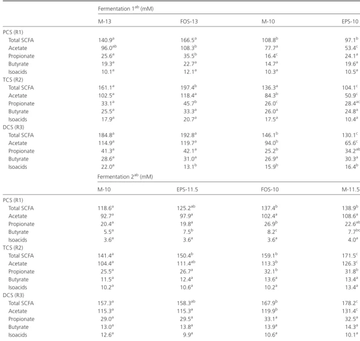 Table 6. Effect of medium carbohydrate composition on short-chain fatty acid and isoacid concentrations in effluents from the three reactors for two colonic fermentations, F1 and F2