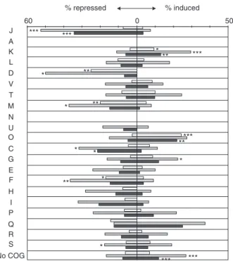 Fig. 2. Differentially expressed genes categorized by functional classifi- classifi-cation according to the COG annotation at 3 (white bars), 7 (grey bars) and 12 min (black bars) after beginning of the heat shock