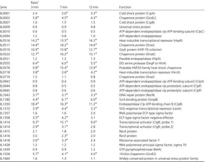 Table 1. Overview of gene expression ratios of potential stress-related genes