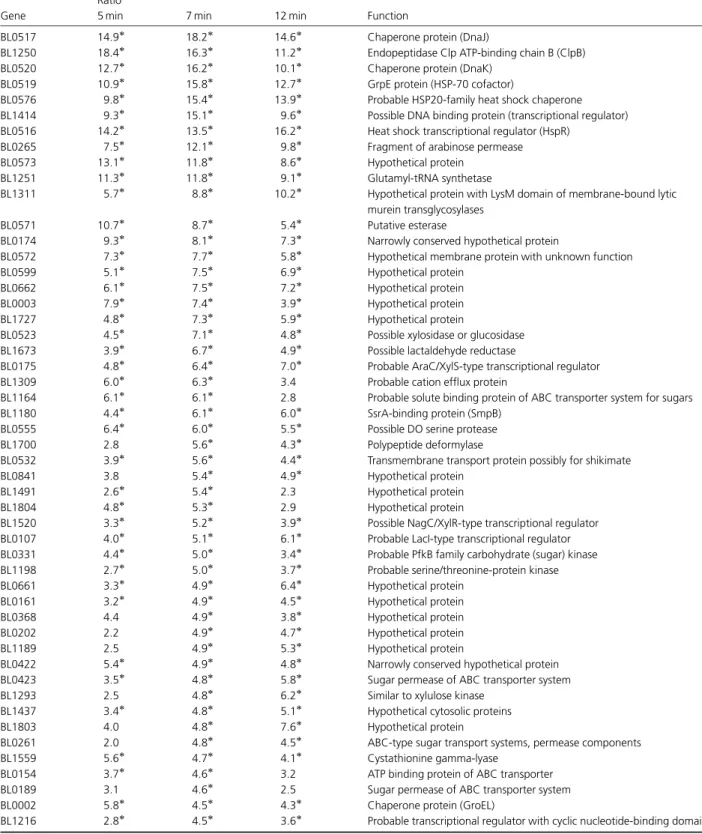 Table 2. Fifty genes displaying the strongest level of induction after 7 min at 50 1C