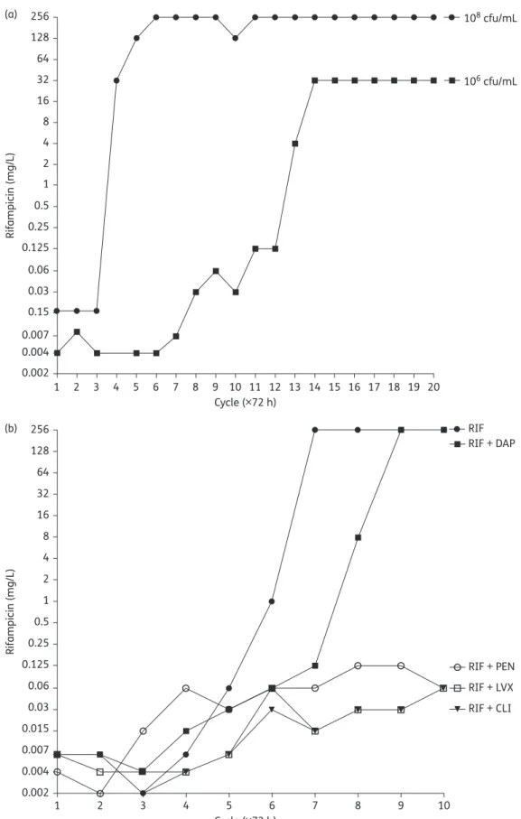Figure 1. Progressive emergence of rifampicin (RIF) resistance in P. acnes using two different inocula (a) and in combination with 0.25 × MIC of daptomycin (DAP), levofloxacin (LVX), clindamycin (CLI) or penicillin G (PEN) using an inoculum of 10 6 cfu/mL 