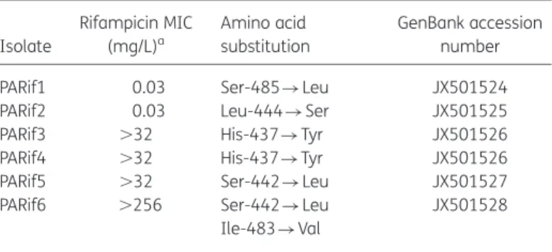 Table 2. Amino acid substitutions found in rifampicin-resistant P. acnes isolates Isolate Rifampicin MIC(mg/L)a Amino acid substitution GenBank accessionnumber