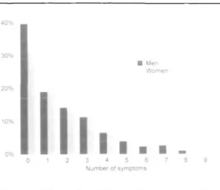 Figure The distribution of the number of symptoms among men (n=572) and women (n-210) (Berne Workplace Health Project)