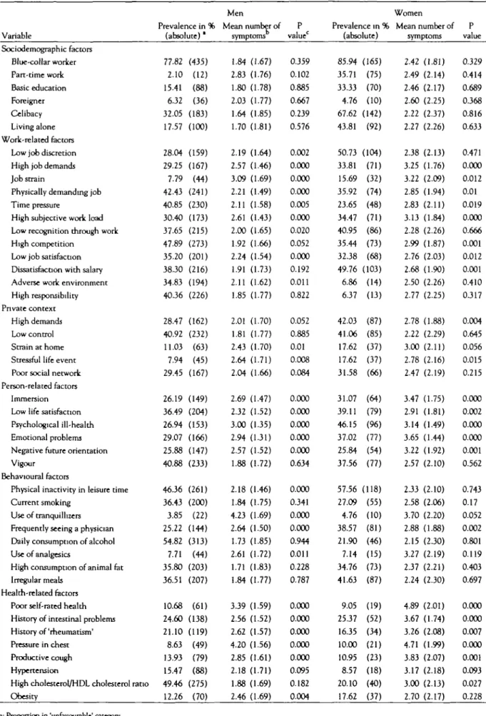 Table 1 The relation of sociodemographic, work-related, private context-related, person-related, behavioral, and health-related factors to the number of symptoms