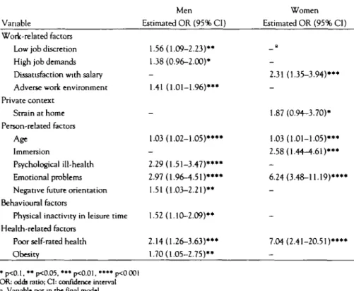 Table 2 Stepwise logistic regression analysis of the number of symptoms on socioeconomic, work-related, private context-related, individual, behavioural and health-related variables in men and women