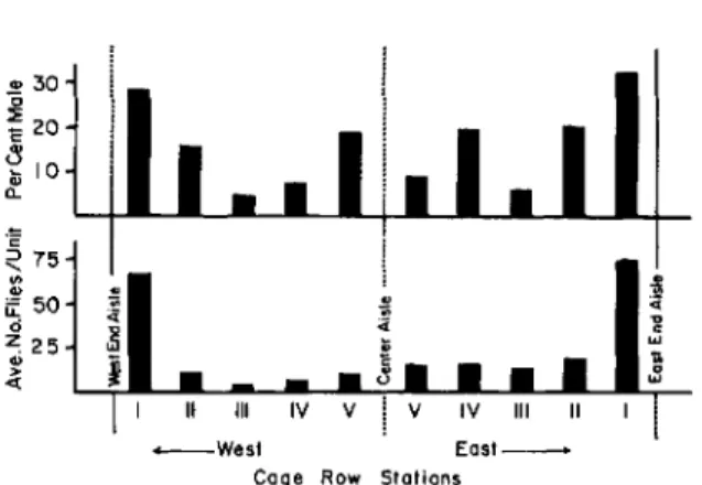 FIG. 4.-Number and sex of house flies collected along central cage rows of Ranch PA.