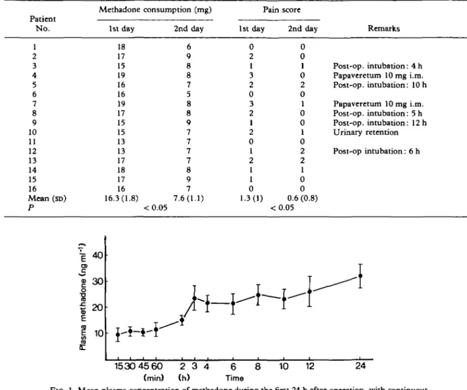 TABLE II. Individual mtthadone consumption and pain scores during the first 2 days after surgery
