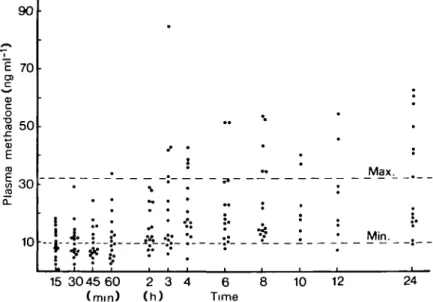FIG. 2. Individual plasma concentrations of methadone during the first 24 h after operation, with continuous patient-controlled extradural infusion of methadone