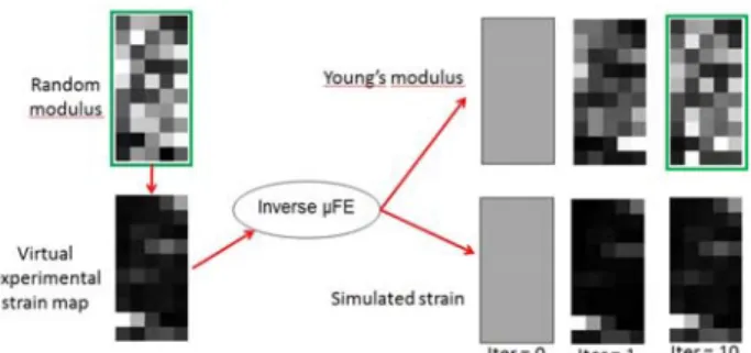 Figure 1: Flow chart of the proposed inverse µFE analysis 