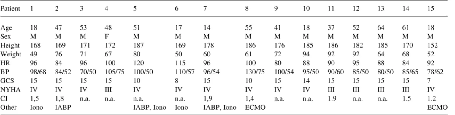 Table 4 resumes complications and outcome. To date, seven patients have been successfully bridged to HTx (mean support 54 ^ 22 days)