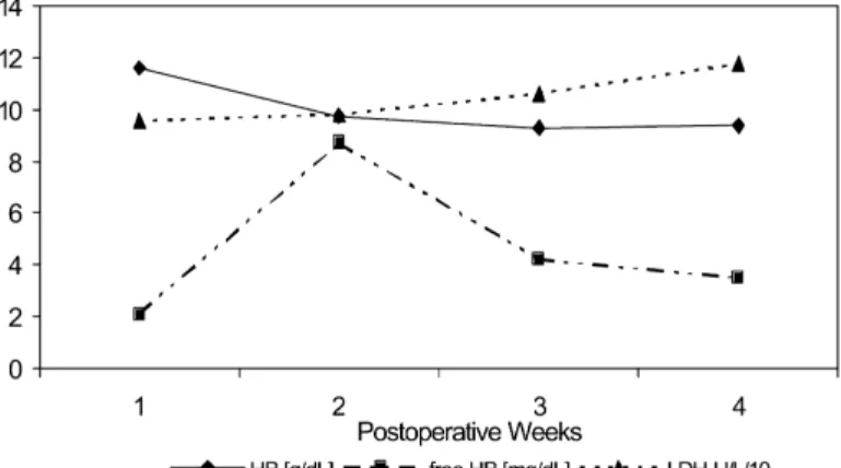 Fig. 1. Liver function (n ¼ 11, mean values).