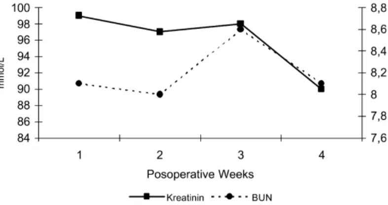 Fig. 2. Kidney function (n ¼ 11, mean values).