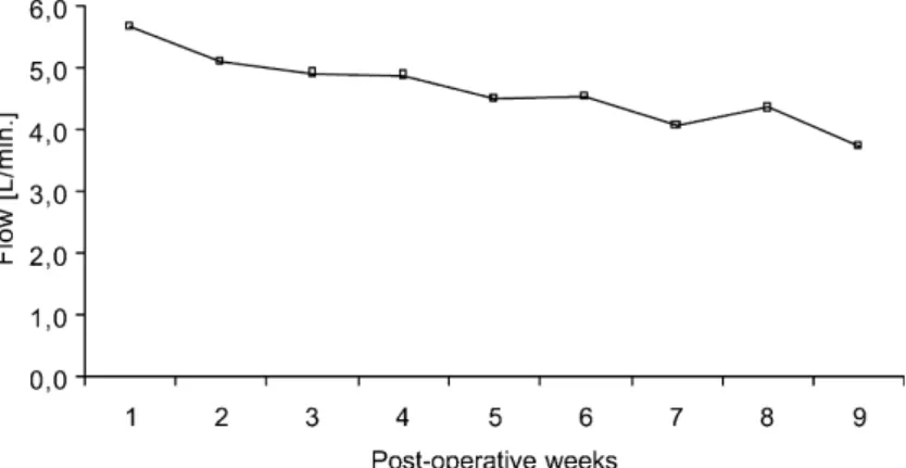 Fig. 4. Pump output (n ¼ 8, mean values).