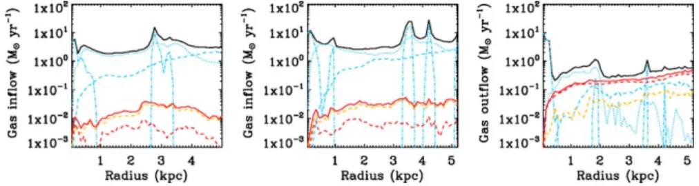 Figure 3. Gas inﬂow averaged in 100 pc physical spherical shells out to r v ir in the control run without supernovae feedback (left) and the Nut simulation (middle) at z = 9