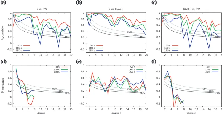 Figure 4. Correlation as a function of degree r l , eq. (12), for isotropic, A 0 , (a, b and c) and 2  anisotropic (d, e and f) structure at periods between 50 and 150 s for the seismological models