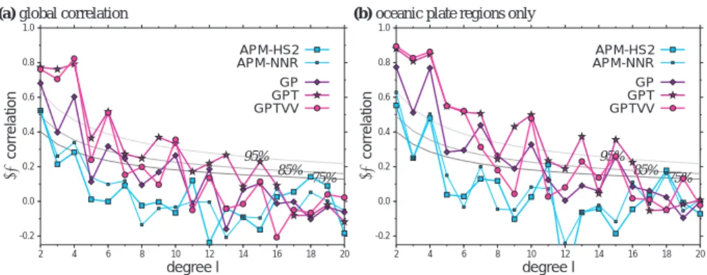 Figure 6. Correlation per degree, r l , of geodynamic models with the 50 s 2  model of Ekstr¨om (2001) (cf 