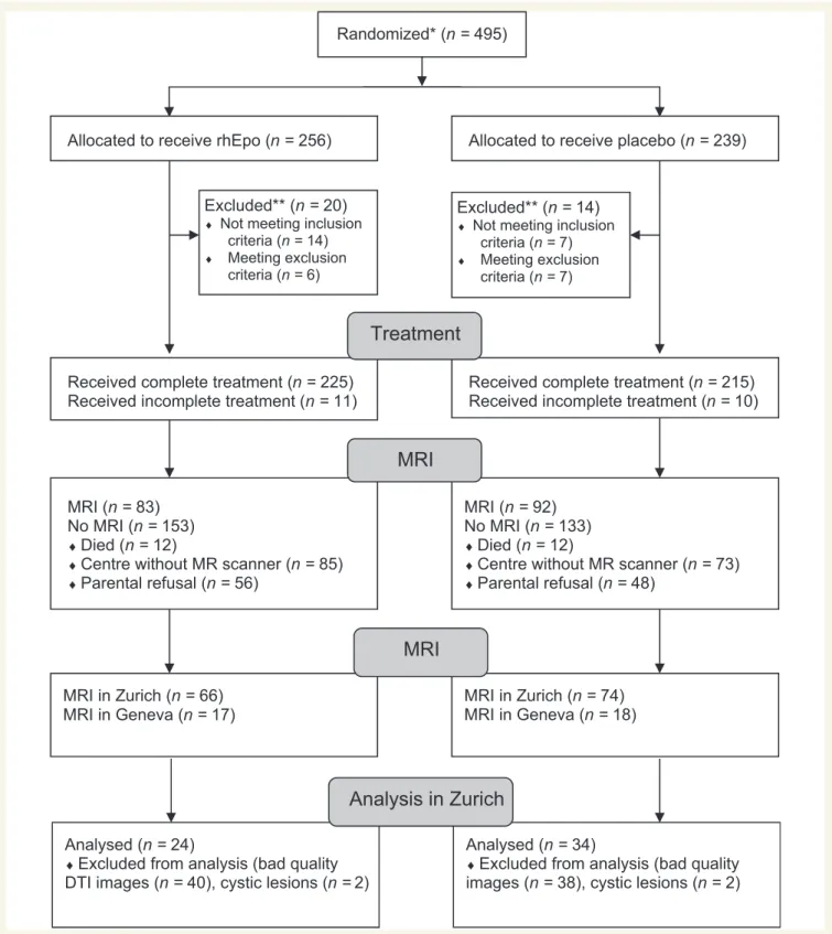 Figure 1 Flow chart of included infants. *Information about screening prior to randomization is not available; **Following randomization, which occurred before 3 h of life, exclusion criteria or the non-compliance with inclusion criteria (due to errors in 
