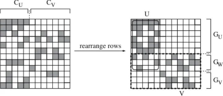Fig. 1. Illustration of the Bimax algorithm. To divide the input matrix into two smaller, possibly overlapping submatrices U and V, first the set of columns is divided into two subsets C U and C V , here by taking the first row as a template