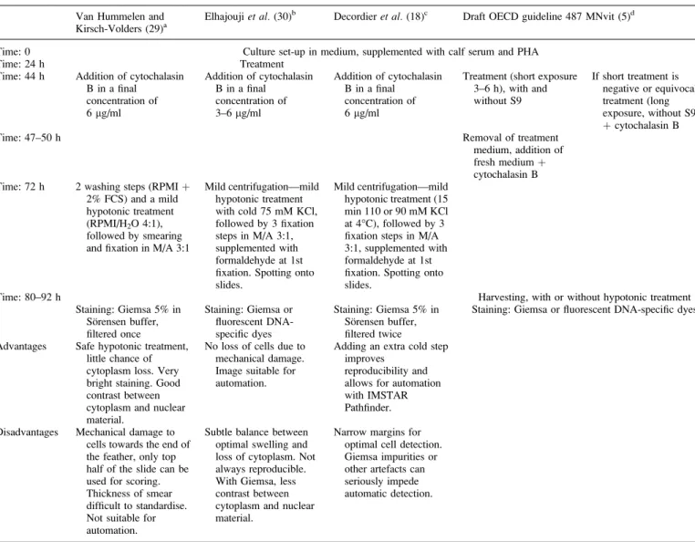 Table I. Overview of the protocols for MN assay in whole blood lymphocyte cultures Van Hummelen and