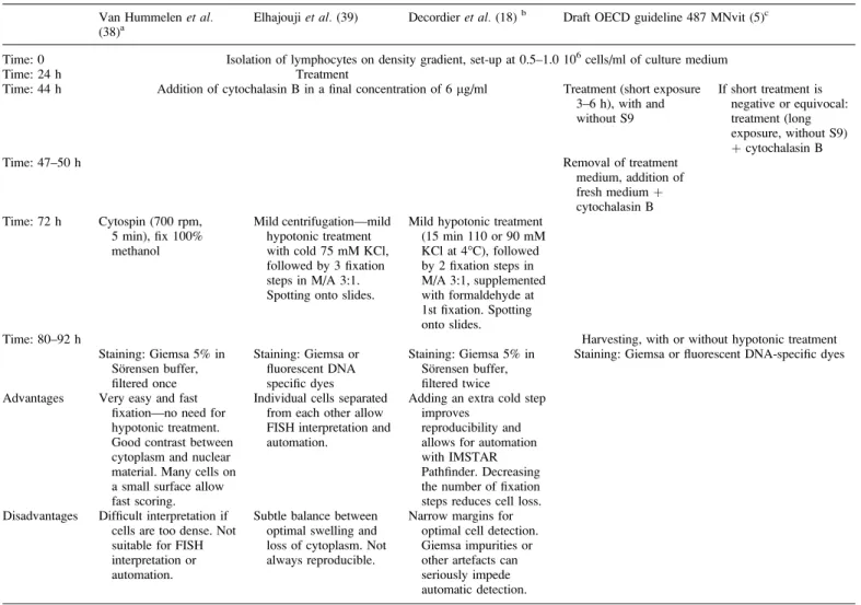 Table II. Overview of the protocols for MN assay in isolated lymphocyte cultures Van Hummelen et al.
