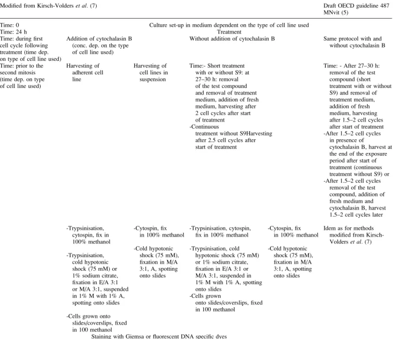 Table III. Overview of the protocols for MN assay in cell lines