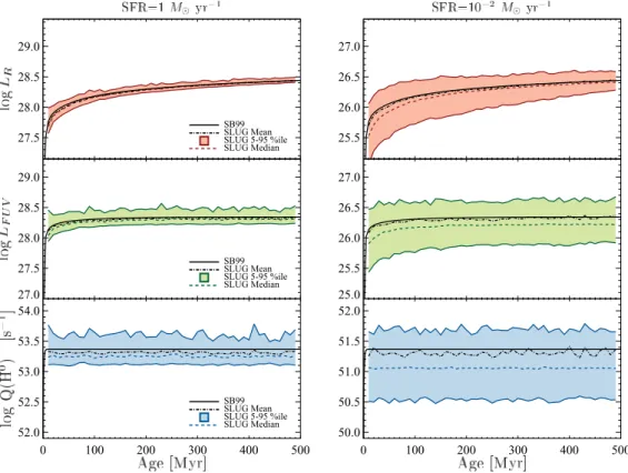 Figure 1. R-band, far-ultraviolet (UV), and ionizing luminosities vs. time for galaxies with constant star-formation rates of 1 (left) and 0.01 (right) M  yr − 1 assuming clustered star formation