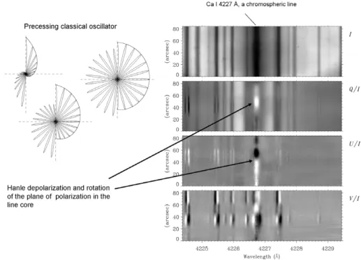 Figure 2. Left diagram: Rosette patterns formed by the trajectories of a classical dipole oscilla- oscilla-tor in a magnetic ﬁeld along the line of sight, illustrating the Hanle depolarization and rotation eﬀects
