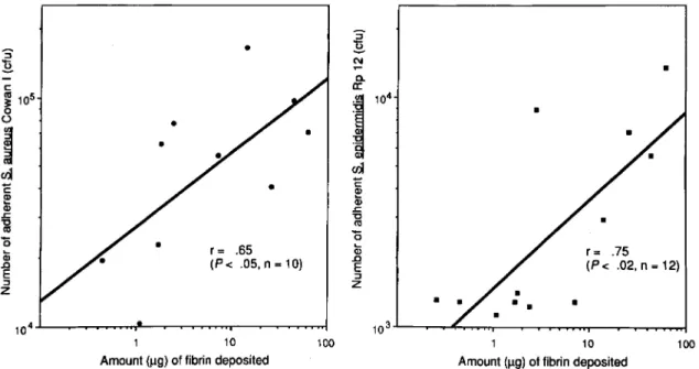 Figure 6. Relationship between number of staphylococci adherent to l-cm sections of previously inserted Hickman catheters and their content in total fibrinogen or fibrin