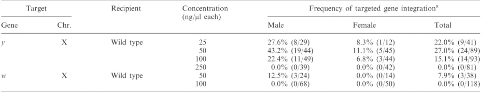 Table 2. TALEN-mediated targeted gene mutagenesis
