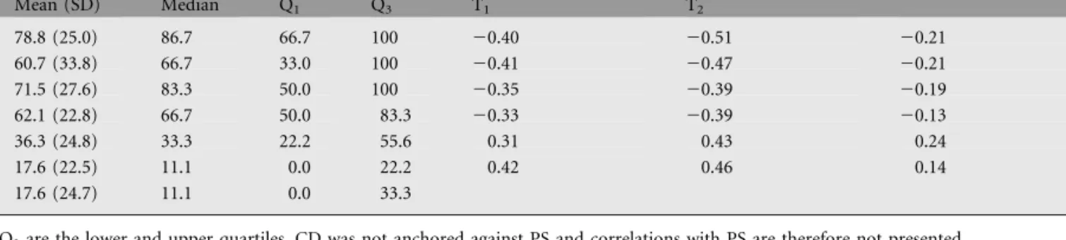 Table 5 presents distribution-based MCID estimates for comparison with anchor-based estimates in Tables 3 and 4.