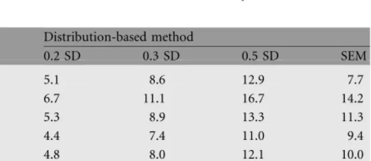 Table 4. MMSE—mean (SD) of HRQoL change scores in the three anchor-defined groups and the MCID (95% CI) between adjacent categories