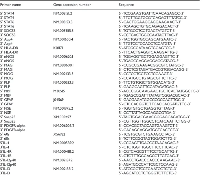 Table 2 Primer sequences used for qRT-PCR