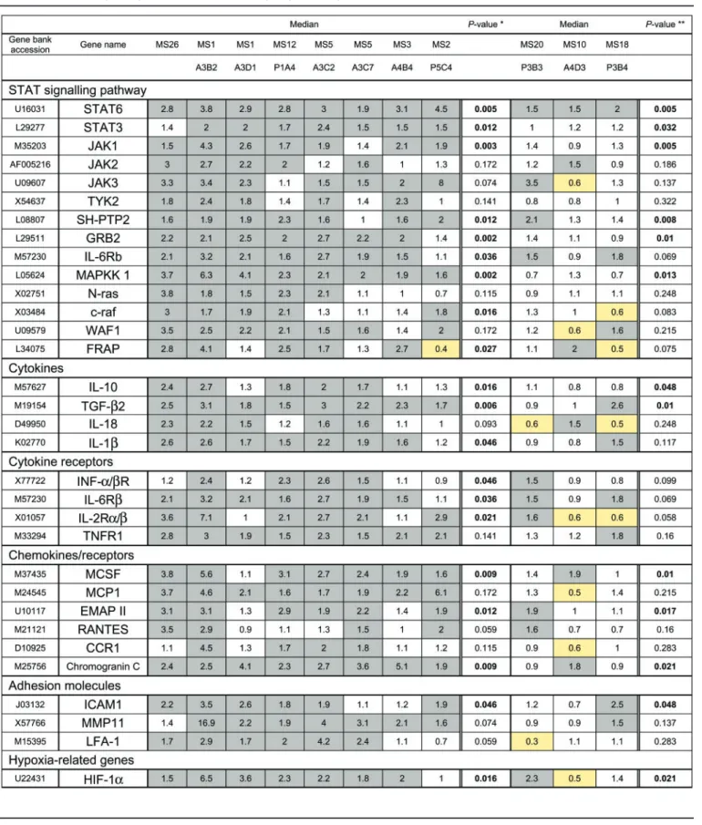 Table 3 Microarray analysis. List of differentially expressed genes in NAWM