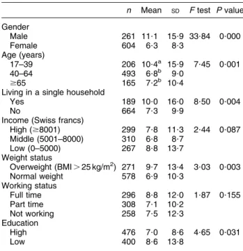 Table 1 Sociodemographic differences in beliefs about ready meals and cooking skills (n 807)