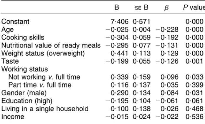 Table 3 Summary of multiple linear regression analysis for vari- vari-ables predicting intake of ready meals (n 812)