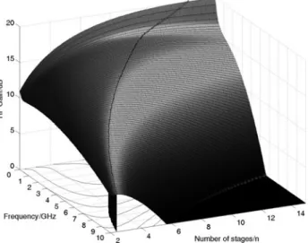 Figure 18 displays simulated and measured S 12 . A certain dis- dis-crepancy can be observed; however, the general trend holds and values below 230 dB are measured.