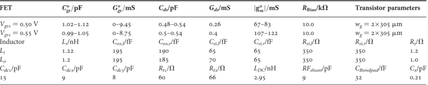 Table 2. Numerical result vectors from DC to 10 GHz containing the extracted component values.