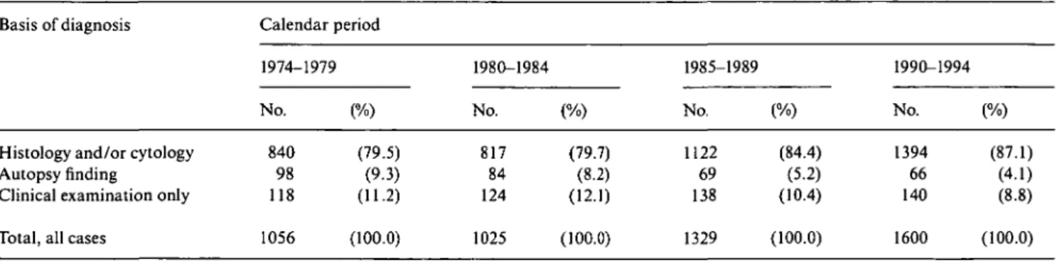 Table 1. Basis of diagnosis for prostate cancer by calendar period. Vaud and Neuchatel Cantons, Switzerland, 1974-1994.