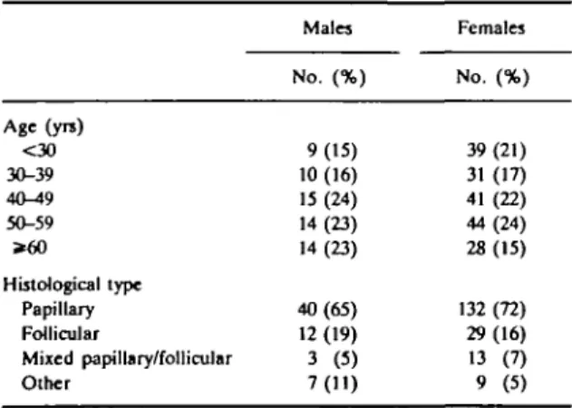 TABLE 1 Distribution of 245 cases of thyroid cancer according to age, sex, and histological type
