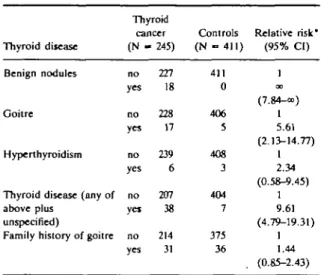 TABLE 3 Risk of thyroid cancer by history of residence in endemic goitre areas and sex