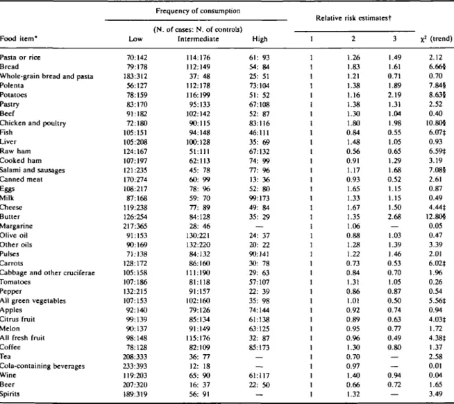 TABLE 5 Risk of thyroid cancer by consumption of various food items, methylxanthine-containing alcoholic beverages