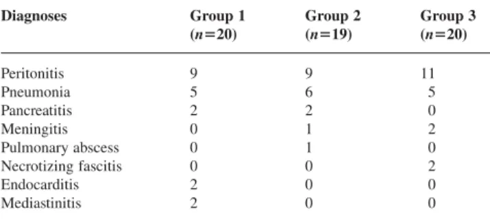 Table 1 Baseline and outcome characteristics of study patients. Data are presented as mean (range), or mean ( SD ), if not indicated otherwise