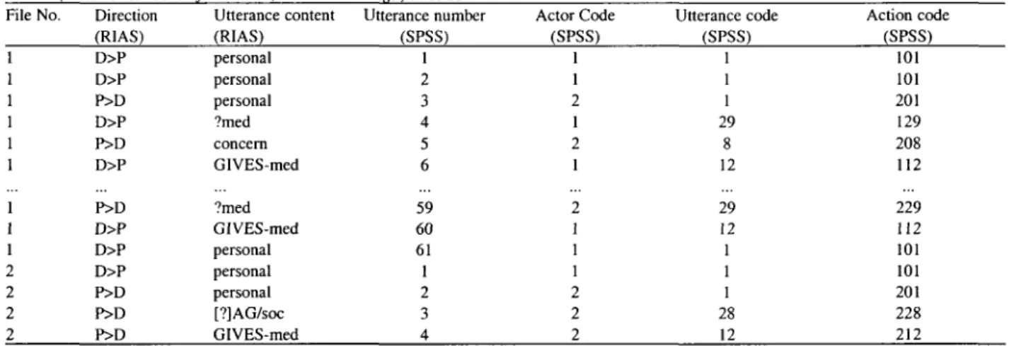 Table I. - Data organisation in RIAS U-file and SPSS-data-file: Utterance content and direction of utterance (coded as strings) are numerically coded and concatenated to &#34;actions&#34; (last column), containing the actor (= direction of action, 1st digi