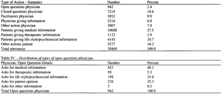 Table HI. - Distribution of common physician and patient actions.